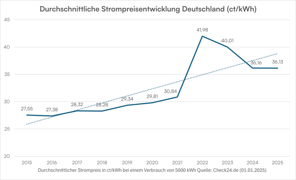 Durchschnittliche Strompreise in Deutschland 2015-2020