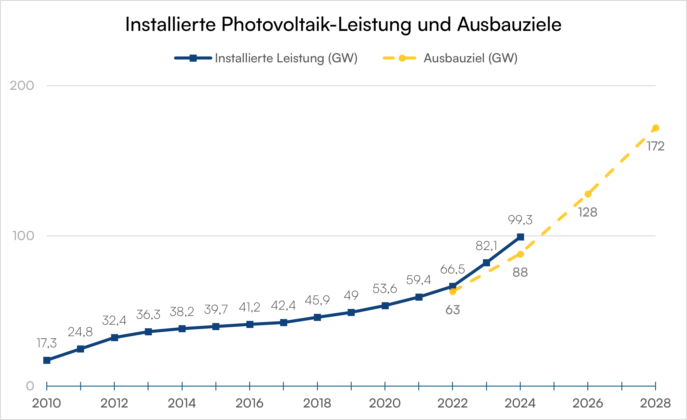 Installierte Photovoltaik-Leistung und Ausbauziele in Deutschland von 2010 bis 2028