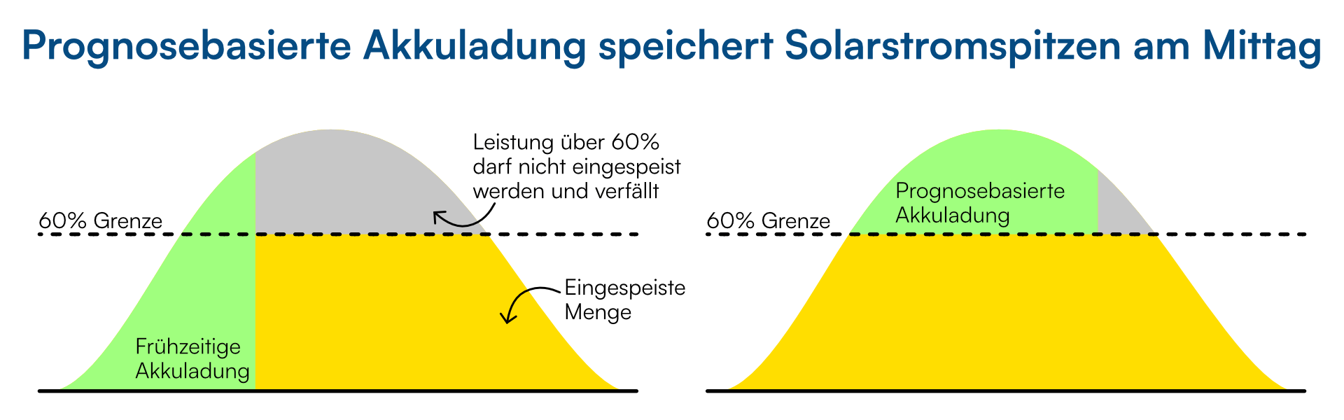 Prognosebasierte Batterieladung: Der Stromspeicher wird zur Mittagszeit geladen. Dies wird mit dem neuen Solarspitzengesetz wichtiger