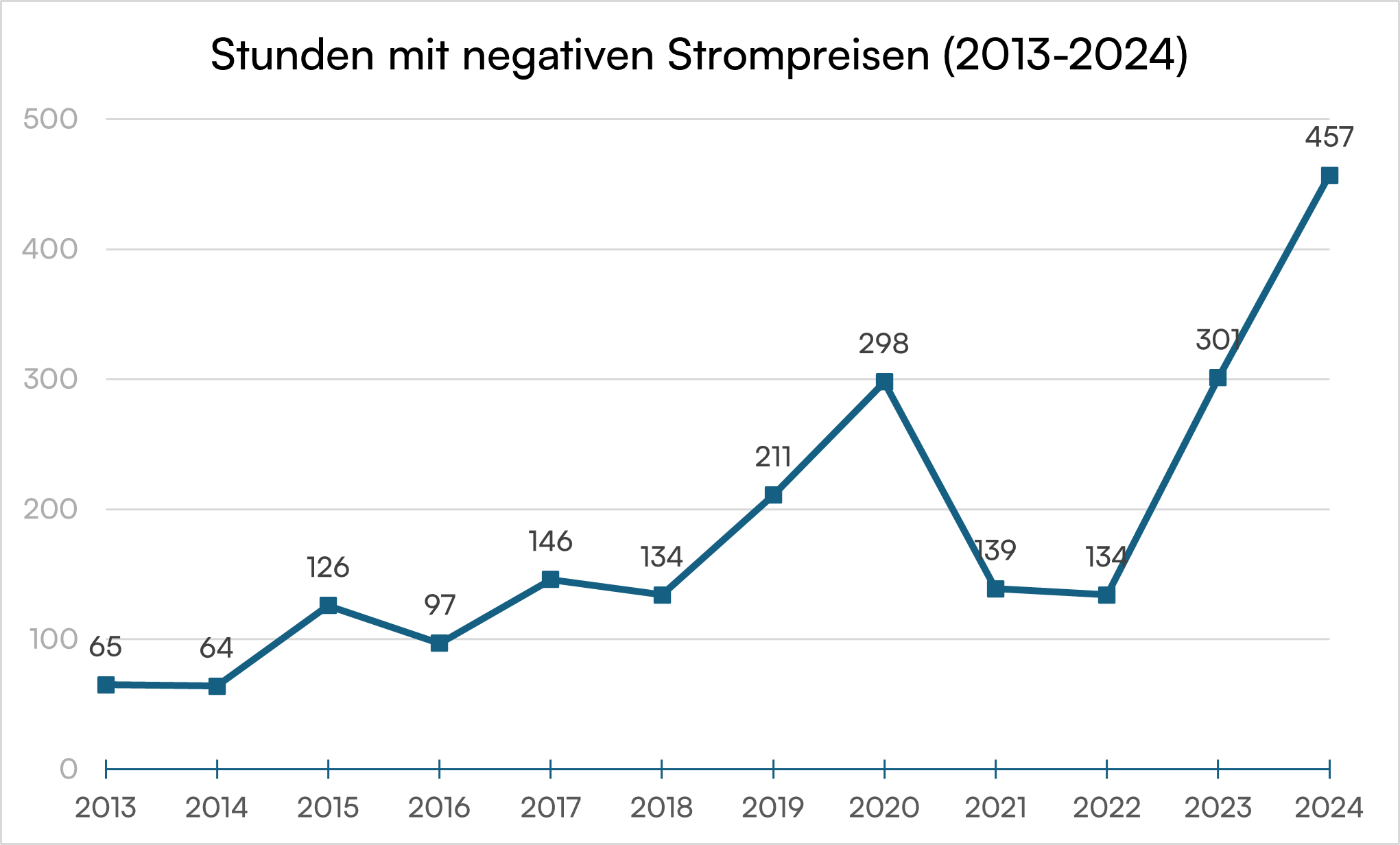 Ein Diagramm, welches die Entwicklung der Stunden mit negativen Strompreisen pro Jahr zeigt. Im Jahr 2013 gab es 65 Stunden, im Jahr 2024 457 Stunden.