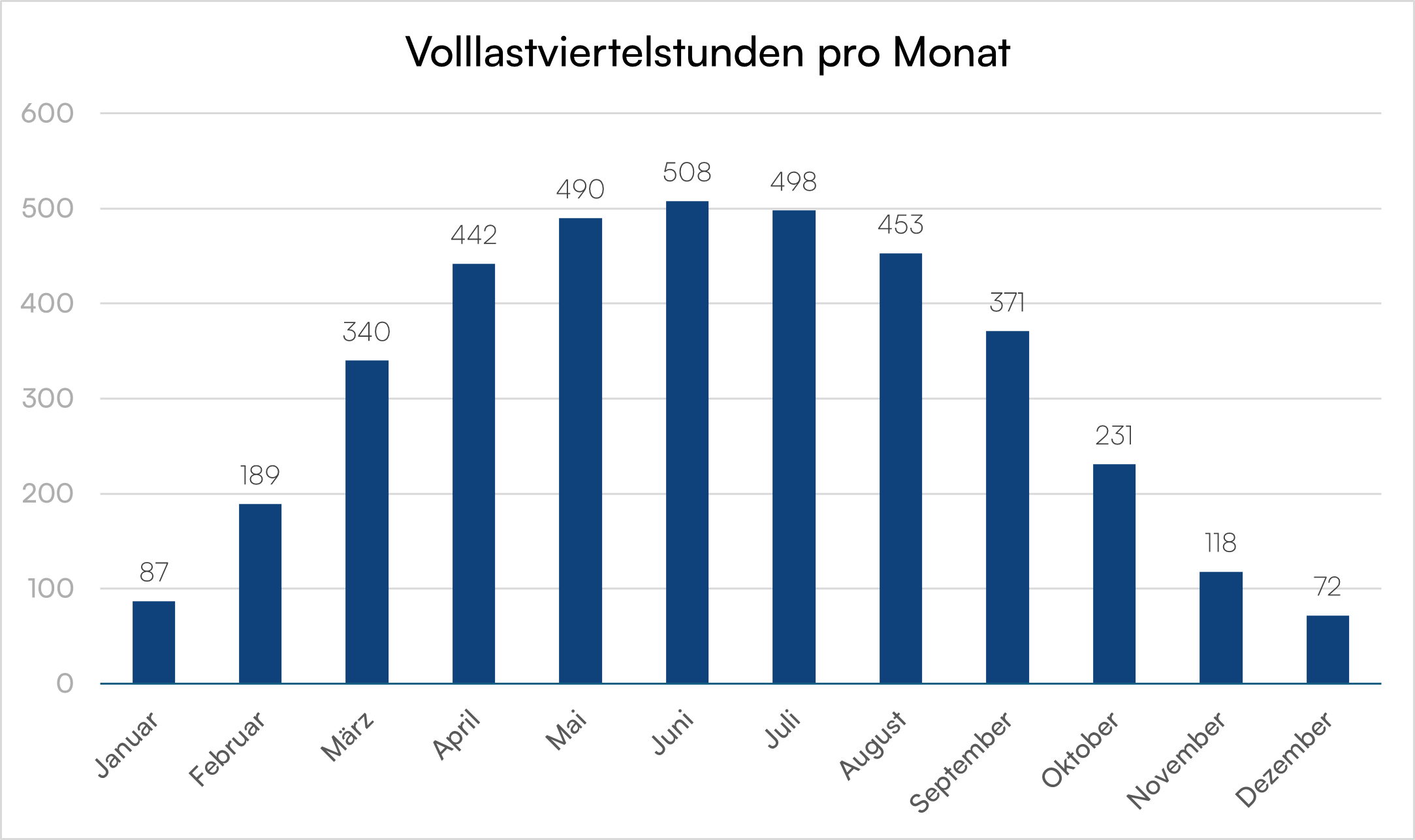 Ein Diagramm welches die "Kosten" für eine Verlängerung der Förderdauer für Solaranlagen mit dem neuen Solarspitzengesetz darstellt 